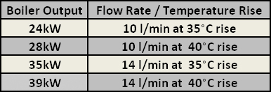 rm avanta plus 39c dhw flow rates.jpg
